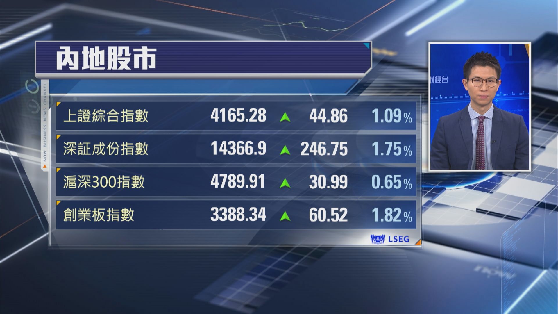 【A股強勢】上證升1% 滬深成交3.6萬億人幣破紀錄