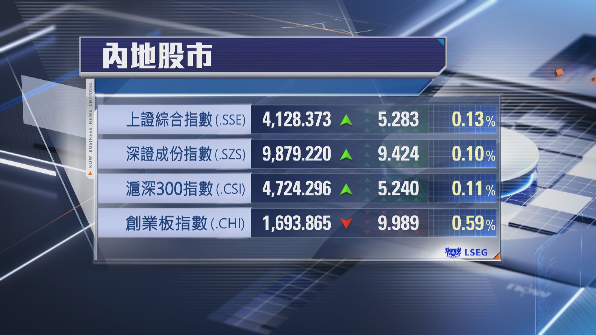 【A股個別發展】上證兩連升 創業板指數低收