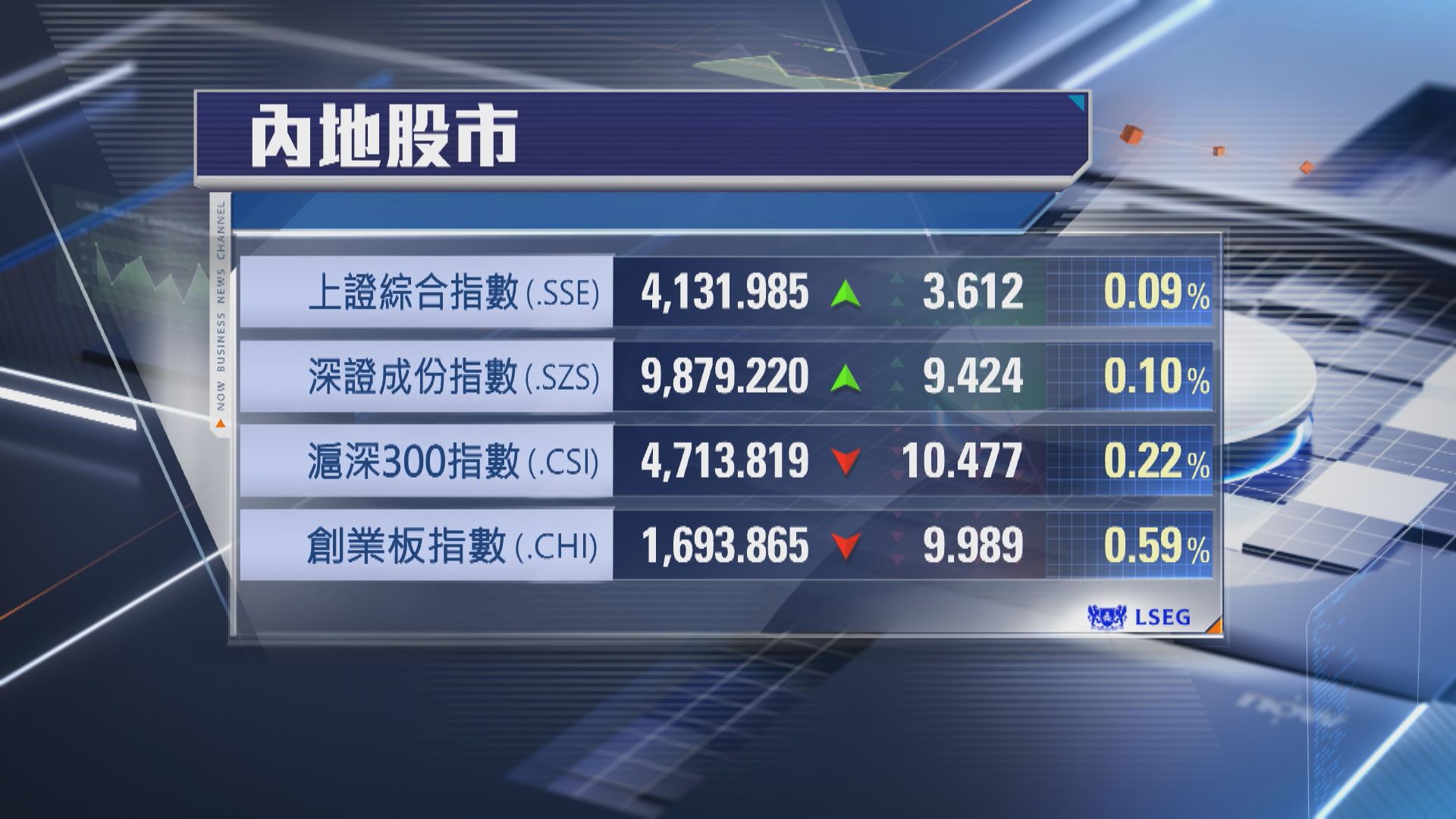 【臨近新年成交縮】上證3連升 創指跌1%