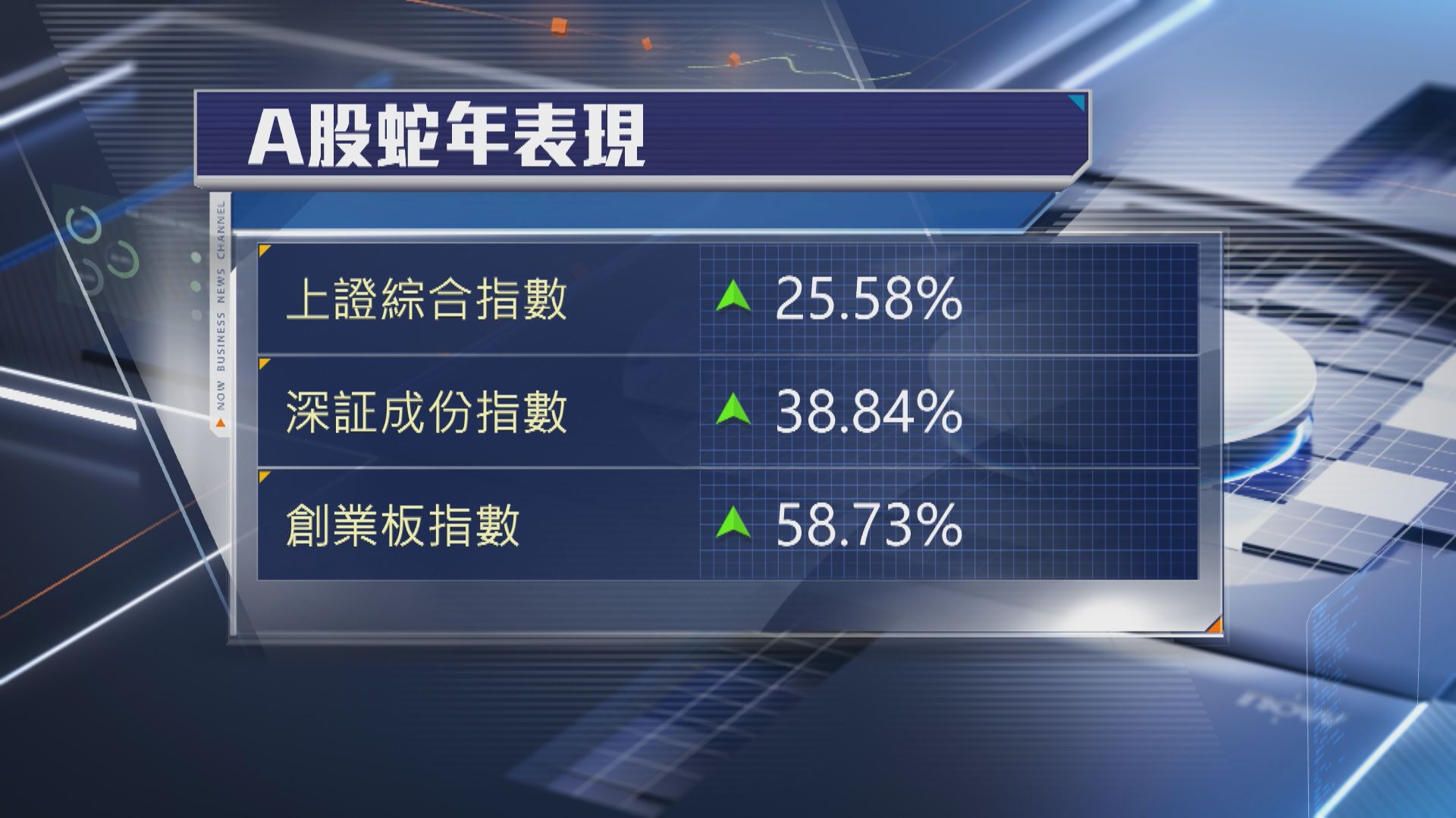 【A股收爐】上證蛇年累升25% 創指飆逾58%