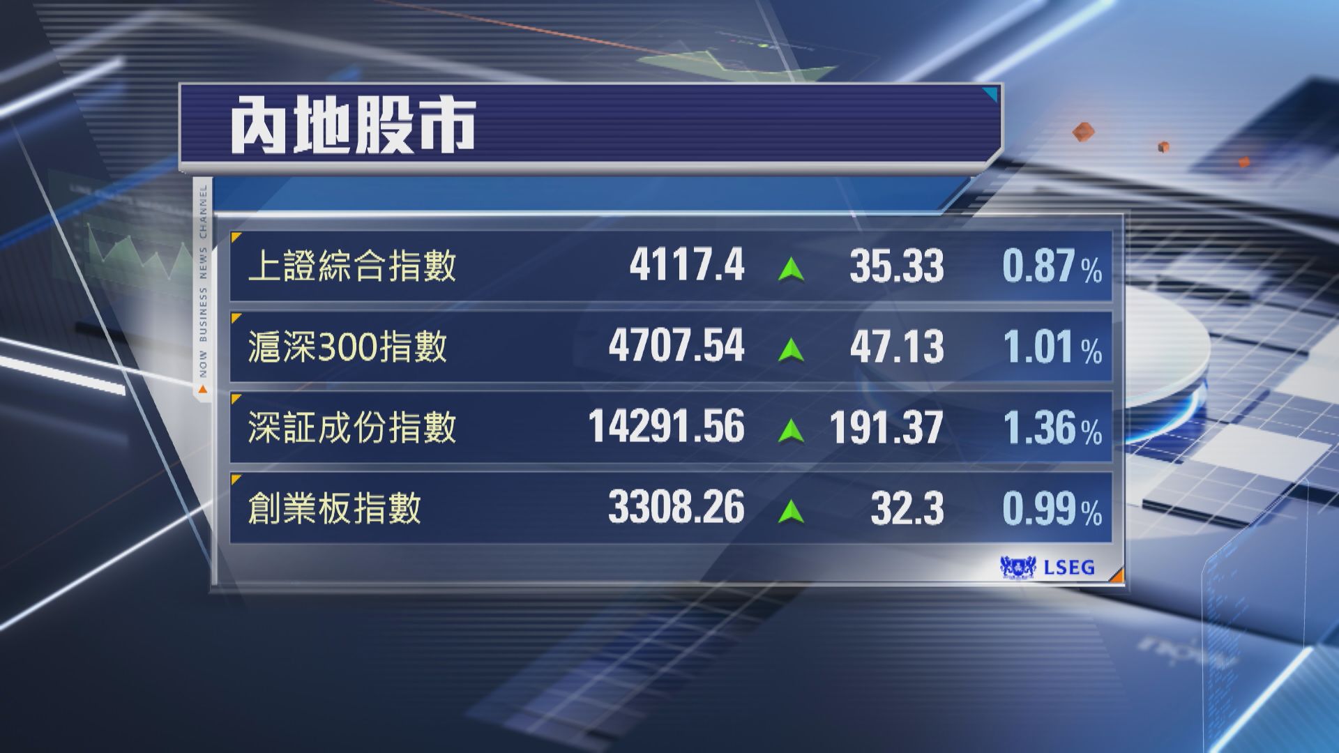 【A股長假後復市】上證突破4100關 創指升近1%