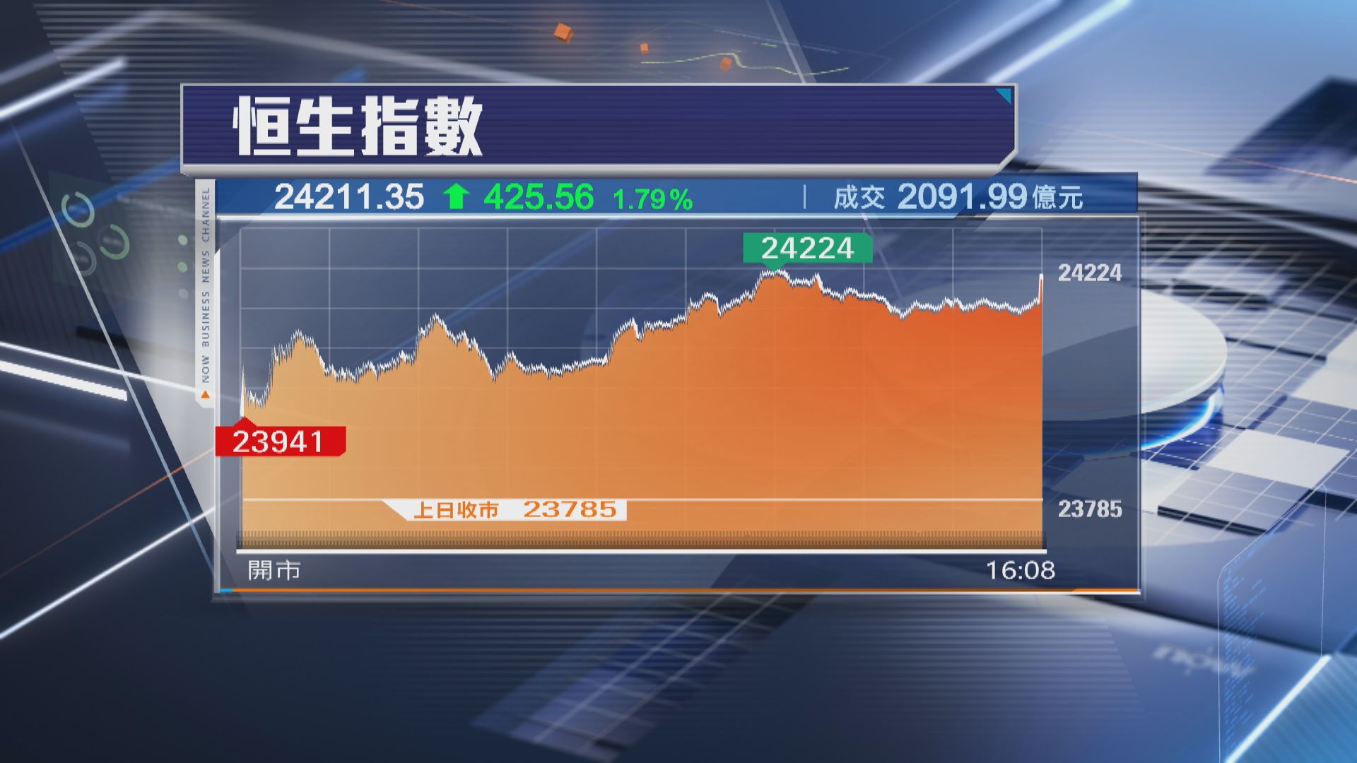 【復市急挫後】上證、滬深300及創指今喘定