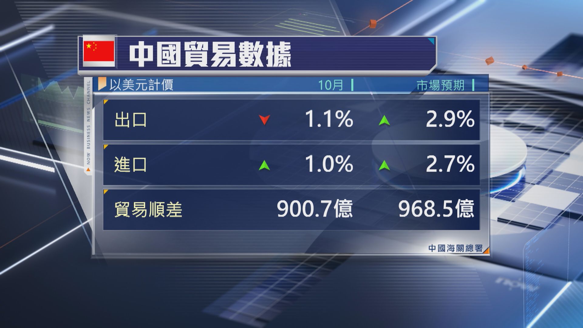 【中國外貿】內地10月出口跌1.1% 遜預期