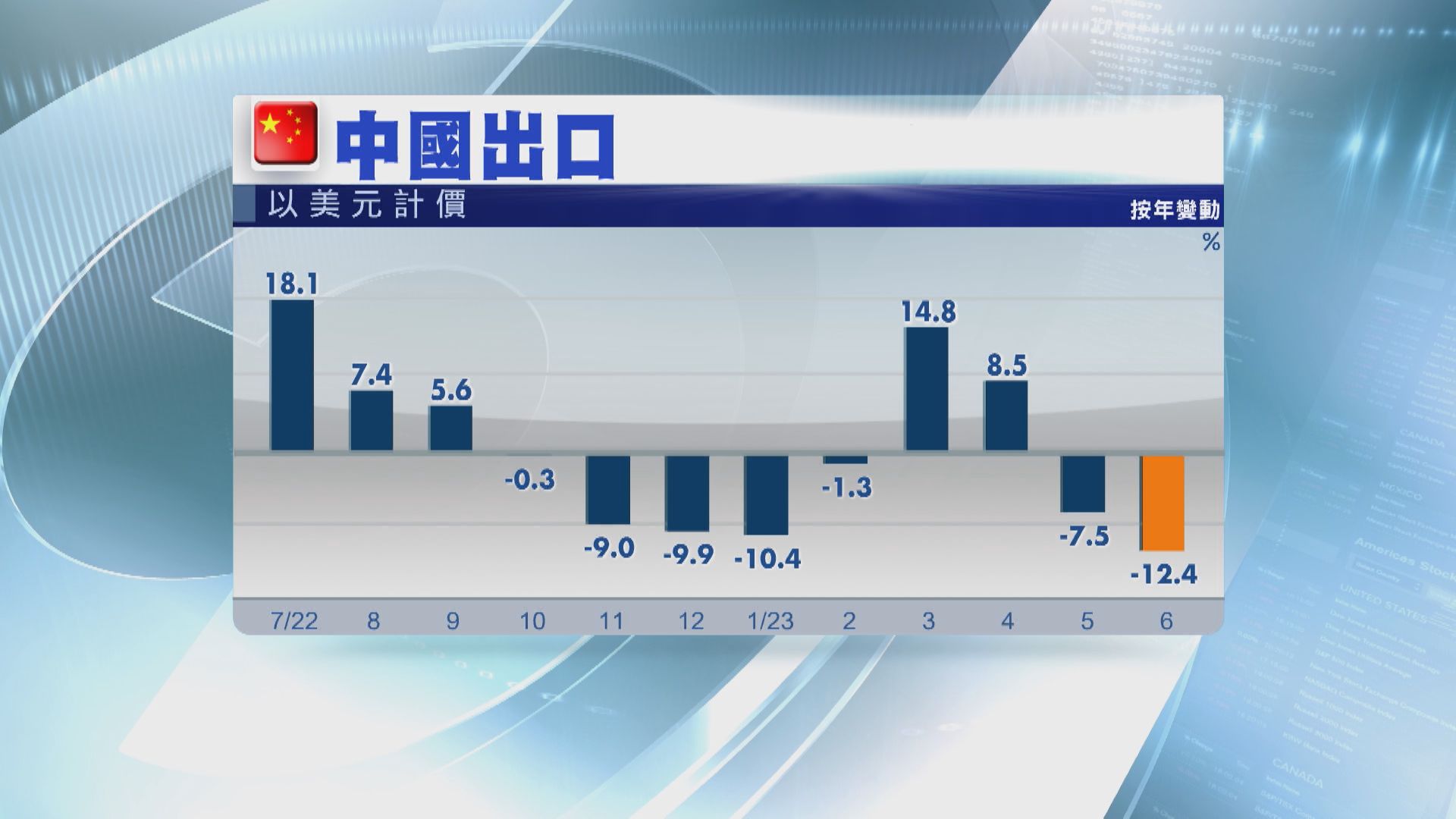 【外需疲弱】內地6月進出口跌幅擴大  下半年續受壓