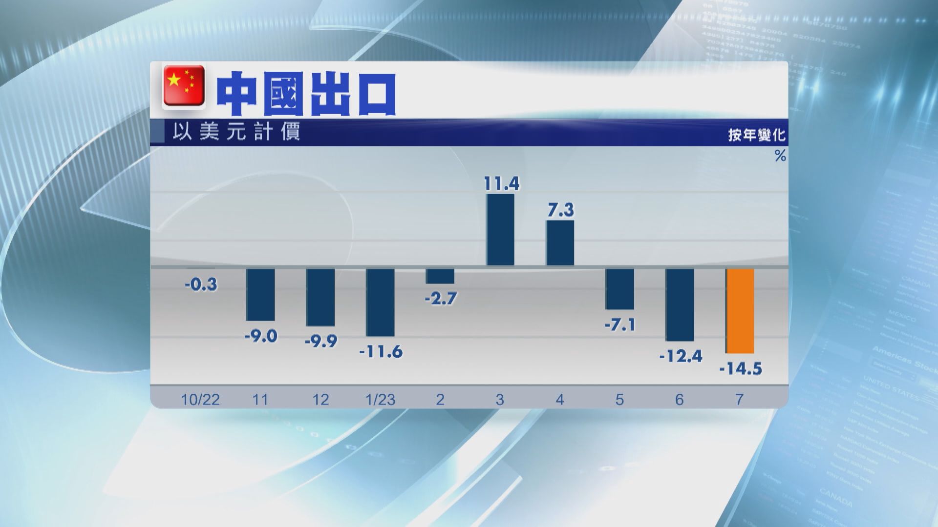 【外貿弱勢或持續】內地7月出口跌14.5% 跌幅逾3年最大