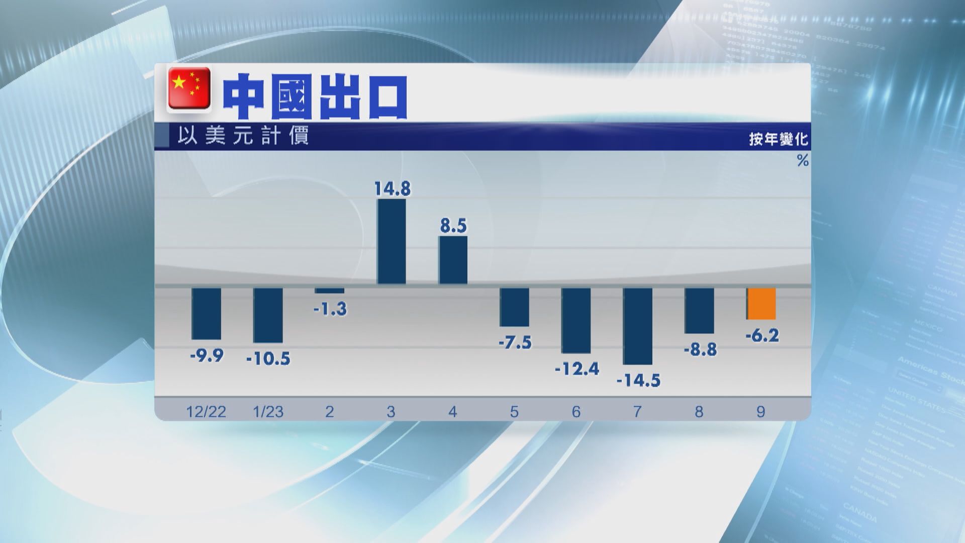 【進出口數據】內地9月外貿規模創今年單月新高