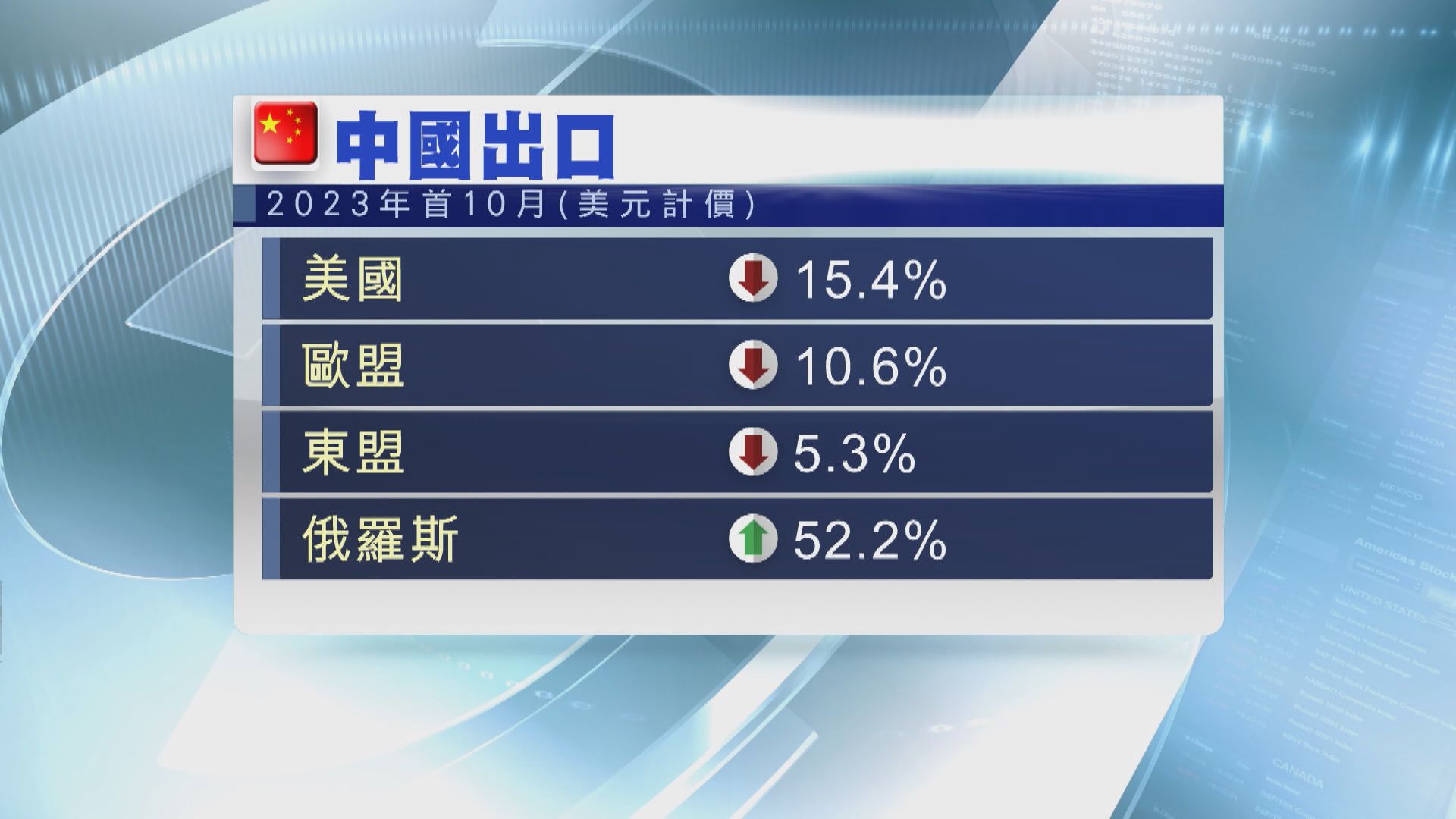 【外貿參差】內地10月出口遜預期 進口爆冷轉升3%