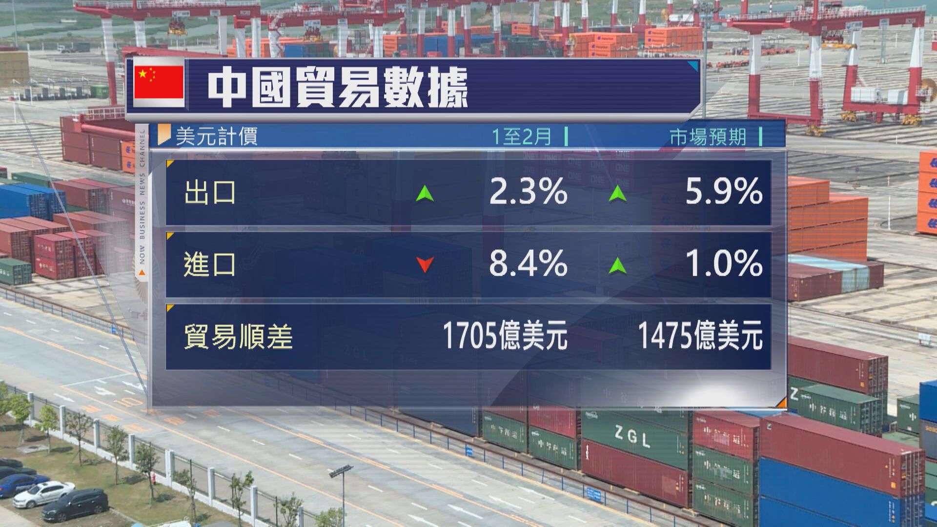 【反映內需弱】內地首兩月出口增2.3% 進口爆冷轉跌8.4%
