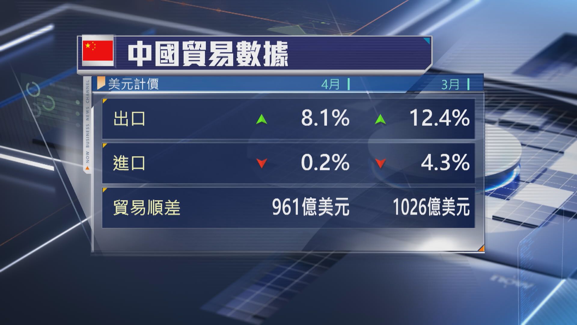 【關稅戰】內地4月出口升8.1%遠勝預期 進口爆冷僅微跌