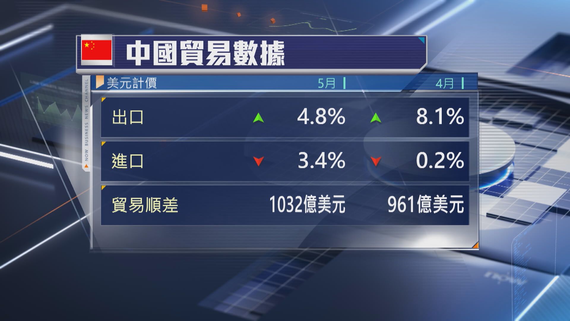 【中國經濟】5月出口升4.8%遜預期 首五月對美出口跌逾9%