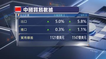 【超預期】內地6月美元計價出口升5.8% 連升4個月