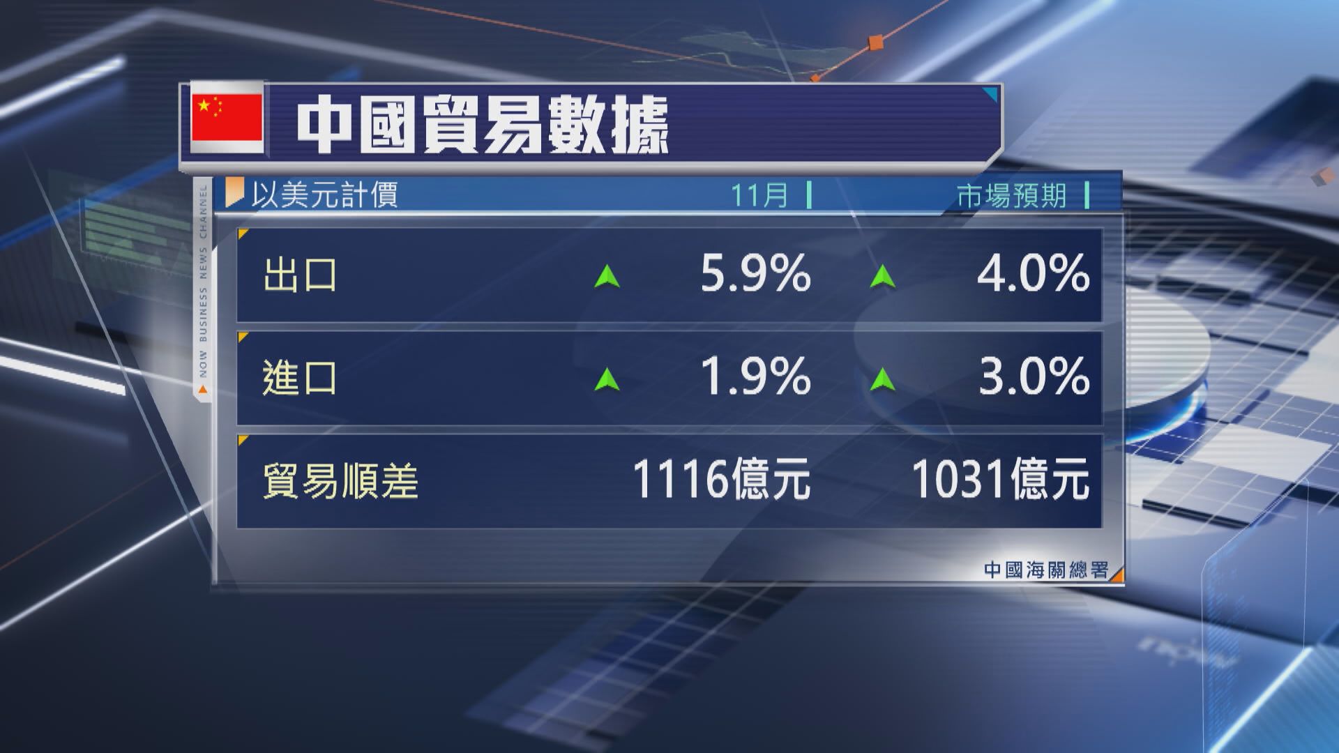 【中國外貿】11月美元計價出口轉升5.9% 勝預期