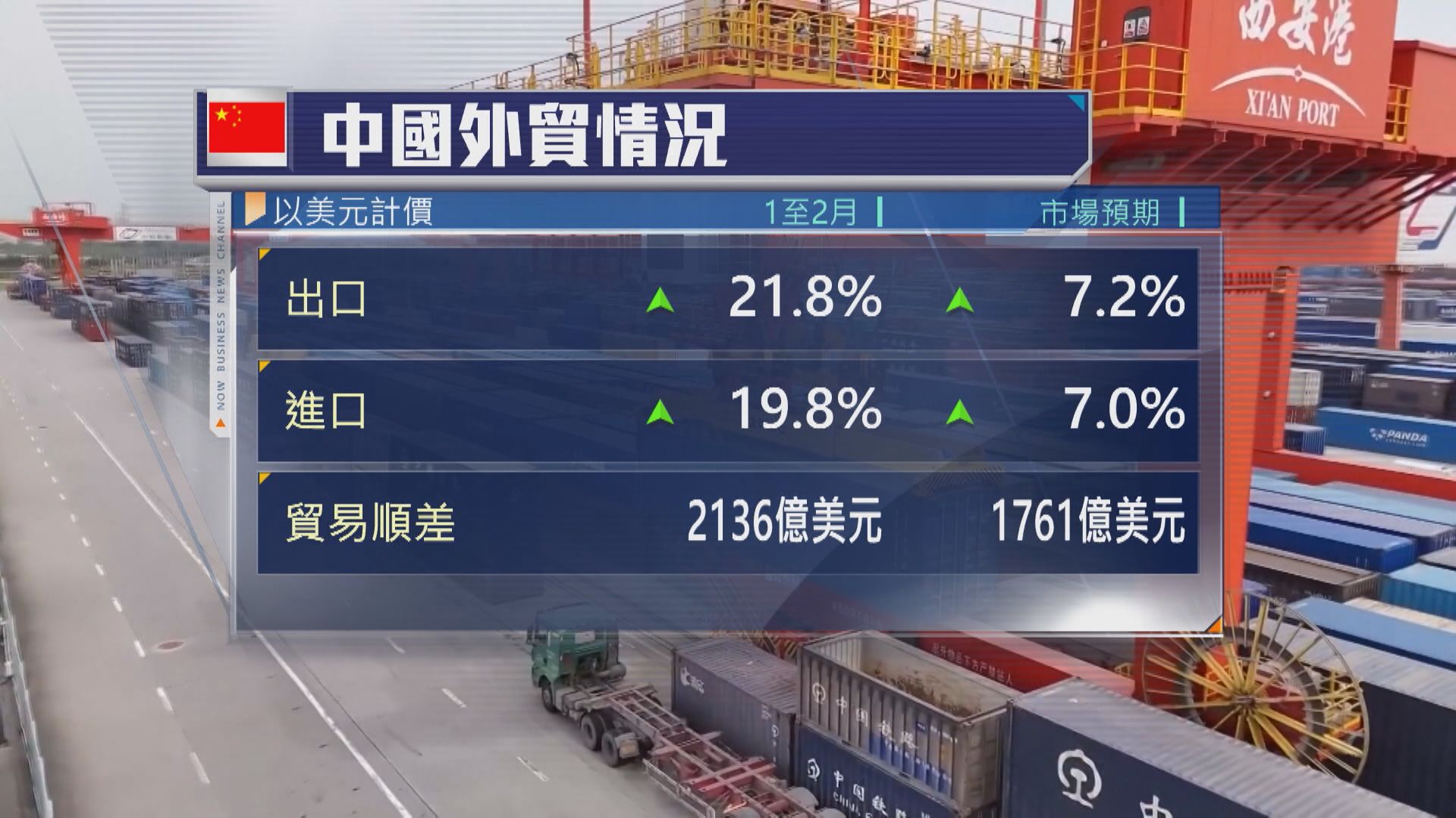 【超預期】內地今年首兩月美元計出口升21.8%