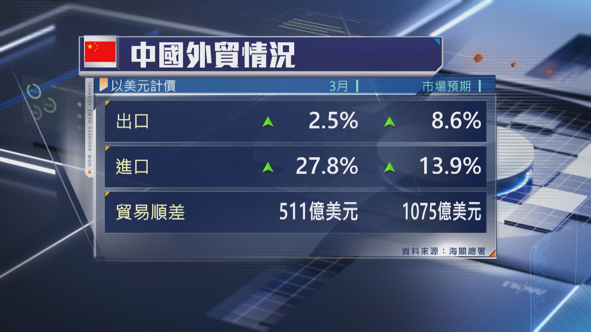【中國經濟】3月美元計價出口僅升2.5% 戰事影響漸浮現