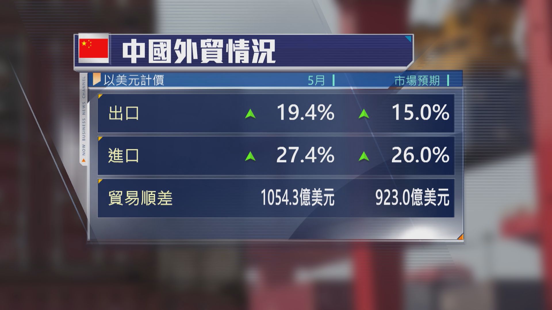 【中國經濟】5月出口升19.4%超預期 料AI熱續撐外貿