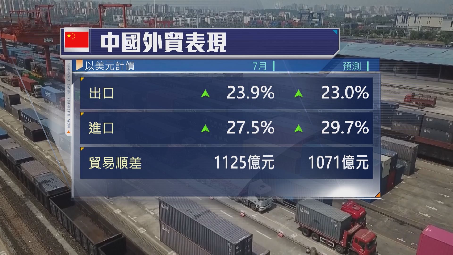 【中國經濟】7月出口增速放慢至23.9% 仍勝預期