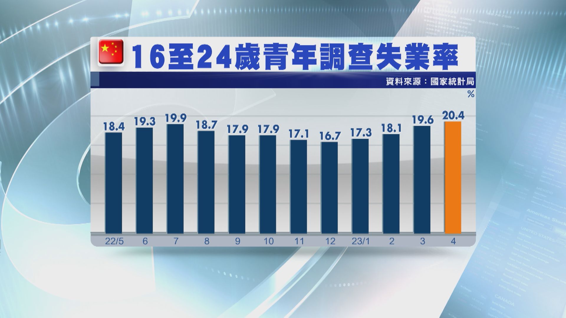 【青年失業】4月內地16至24歲青年調查失業率創新高