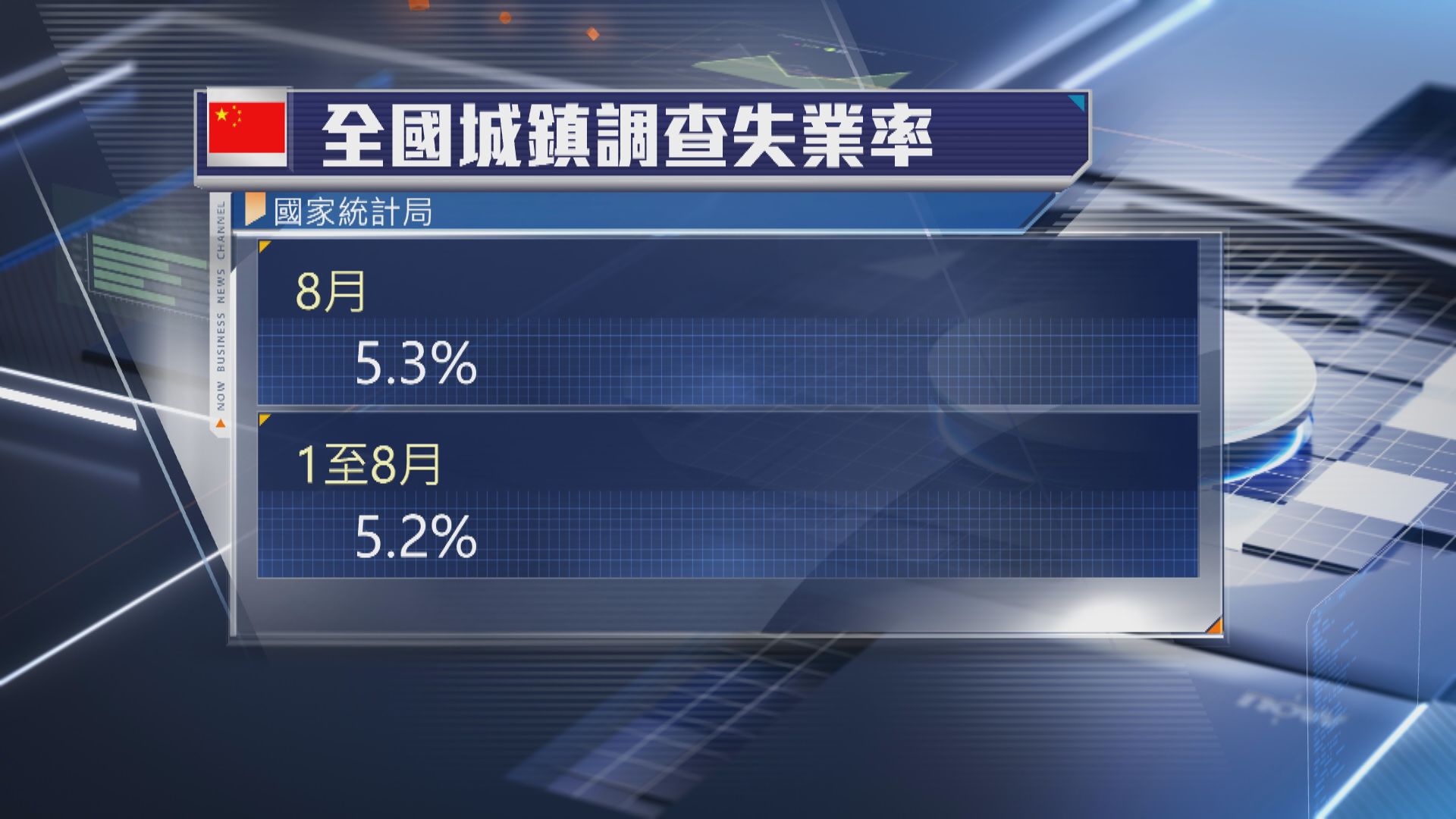 【中國經濟】失業率5個月高 國統局指就業總體穩定