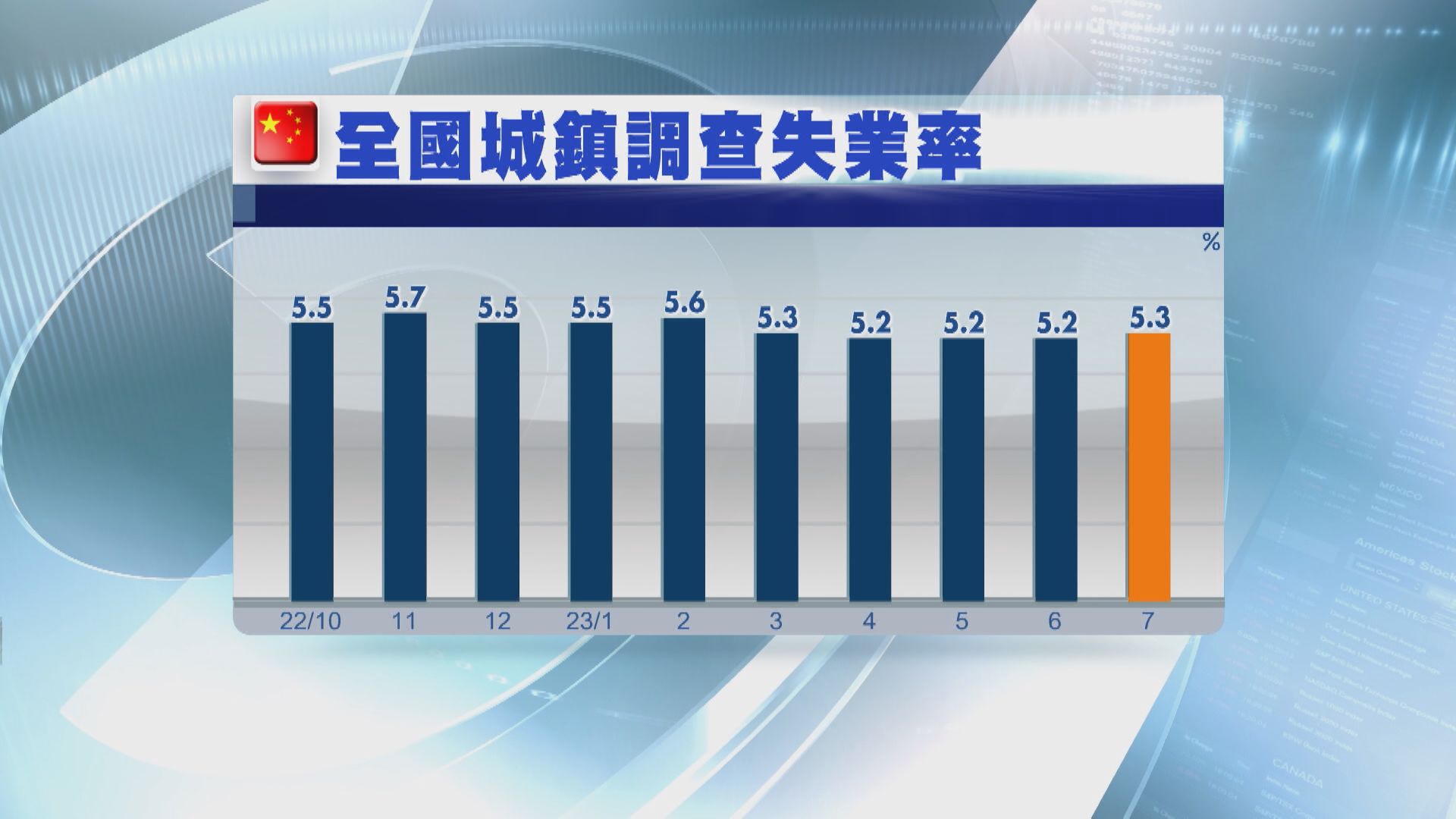 【整體穩定】內地突宣布不再公布青年失業率