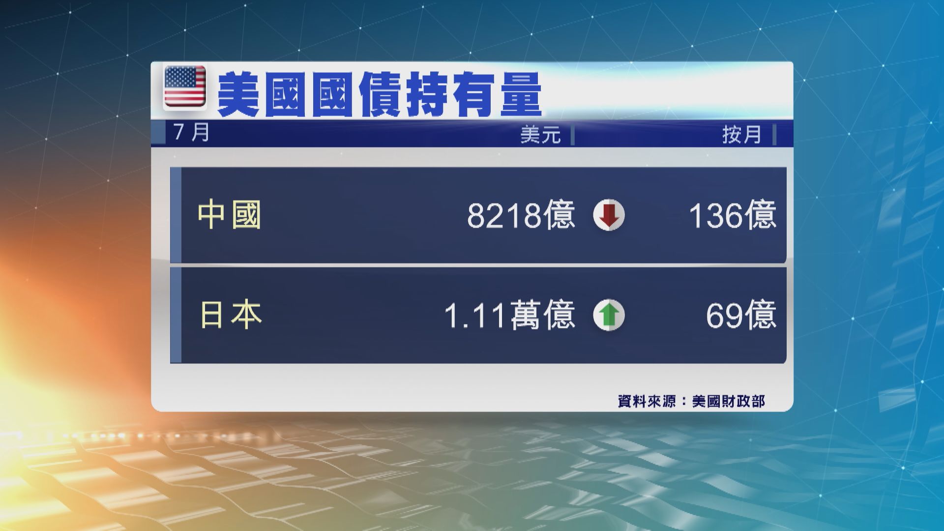 【持有量逾14年最少】中國連續4個月減持美債