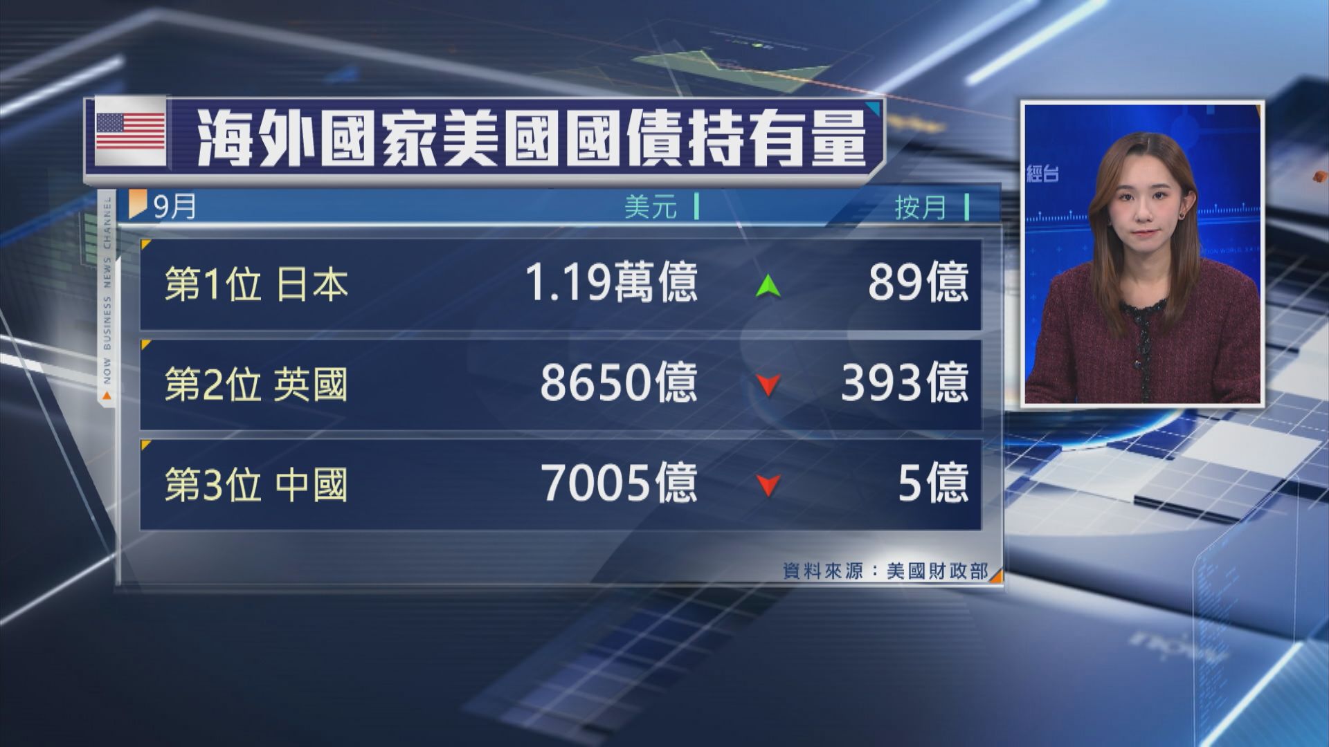 【第3大「債主」】中國9月減持美債 日本再增持