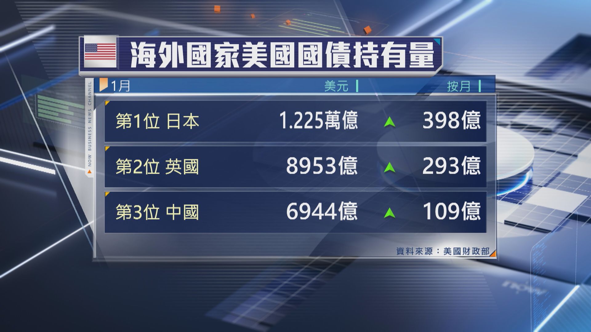 【美國國債】中國1月增持109億美元美債