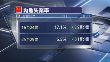 【8個月高】內地青年失業率反彈至17.1%