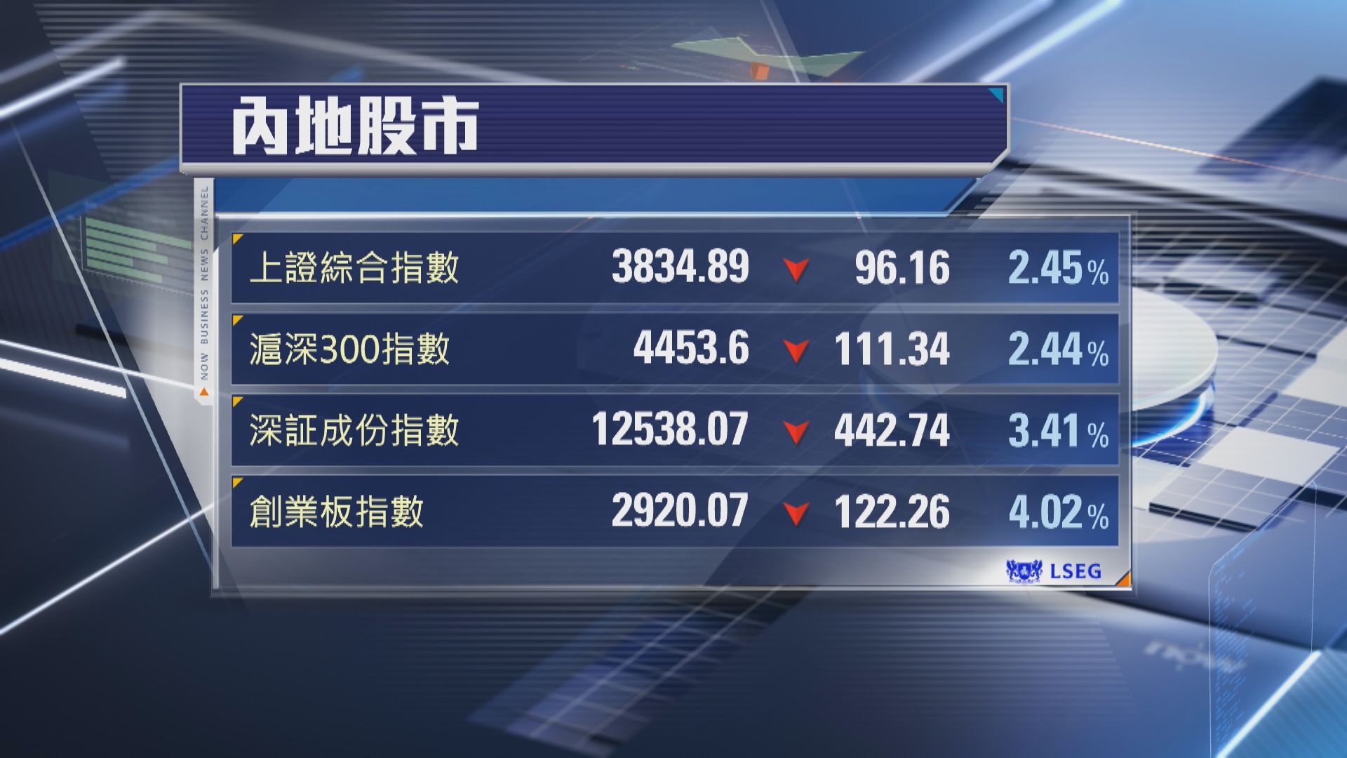 【亞股向下】上證逾7個月最傷 韓台股瀉3%