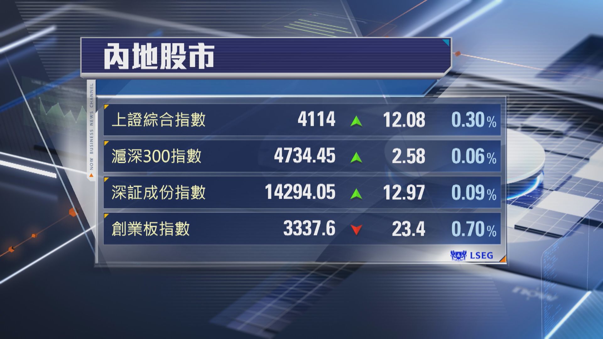 【亞太區股市】上證指數升12點 南韓股市再創新高 