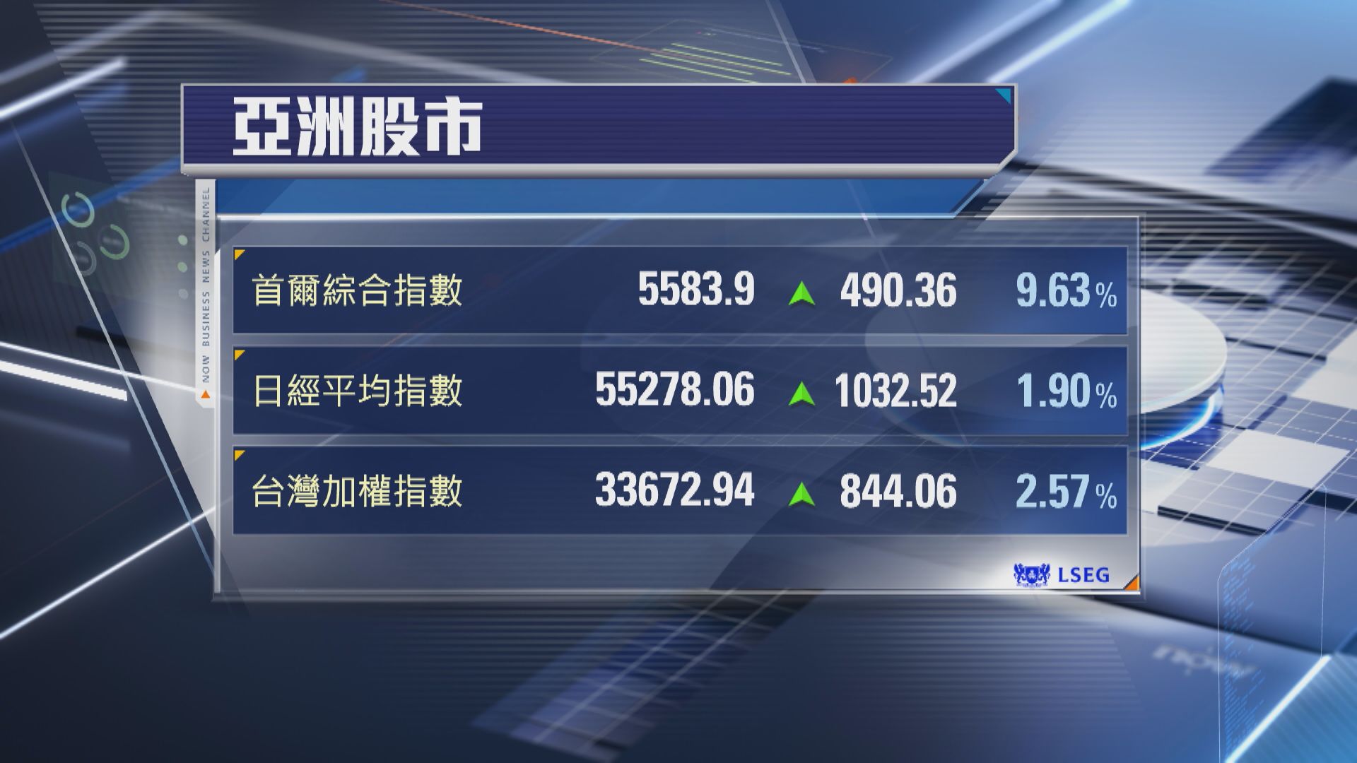 【亞股反撲】上證重上4100關 韓股報復式彈近10%