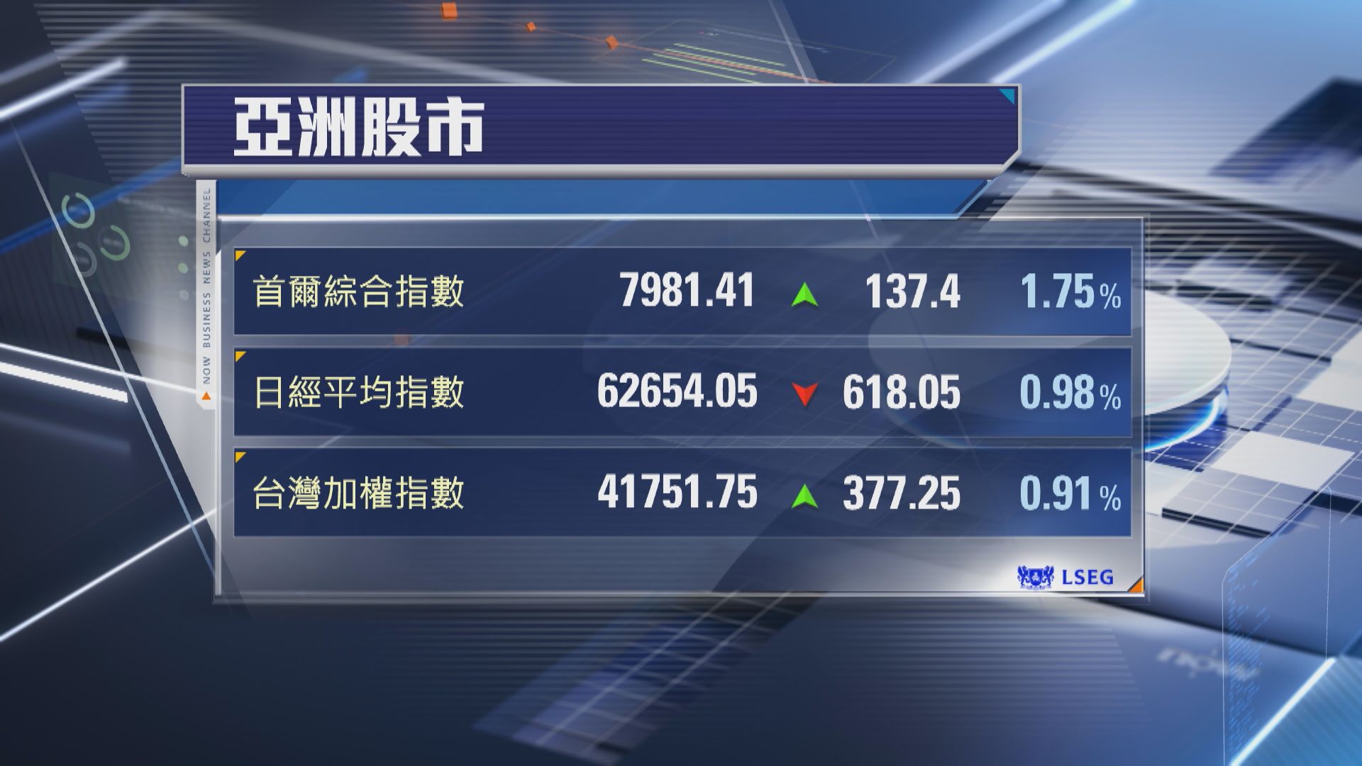 【亞股收市】韓股升1.7% 日股兩連升斷纜 上證失4200關