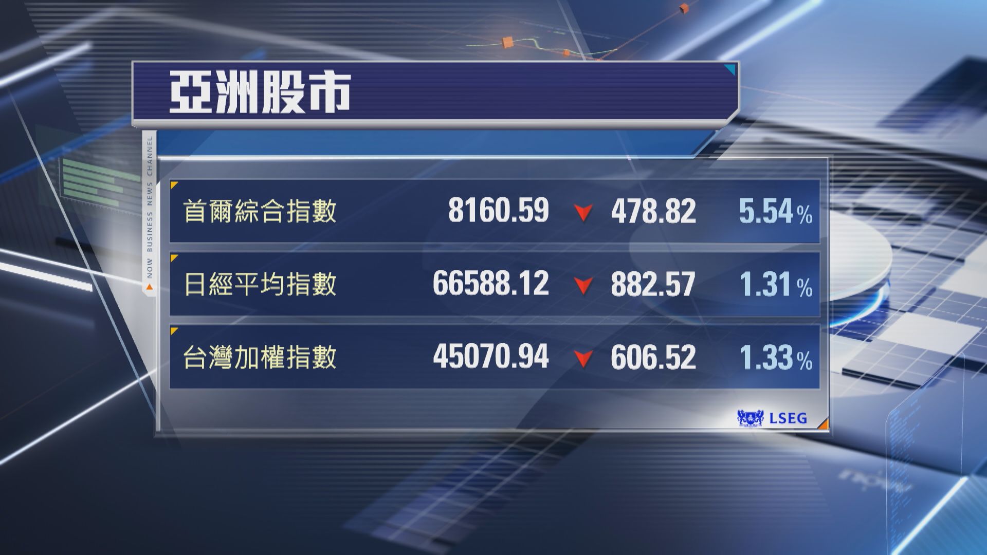 【亞股本周埋單】韓股累跌逾3% 扭轉兩周升勢