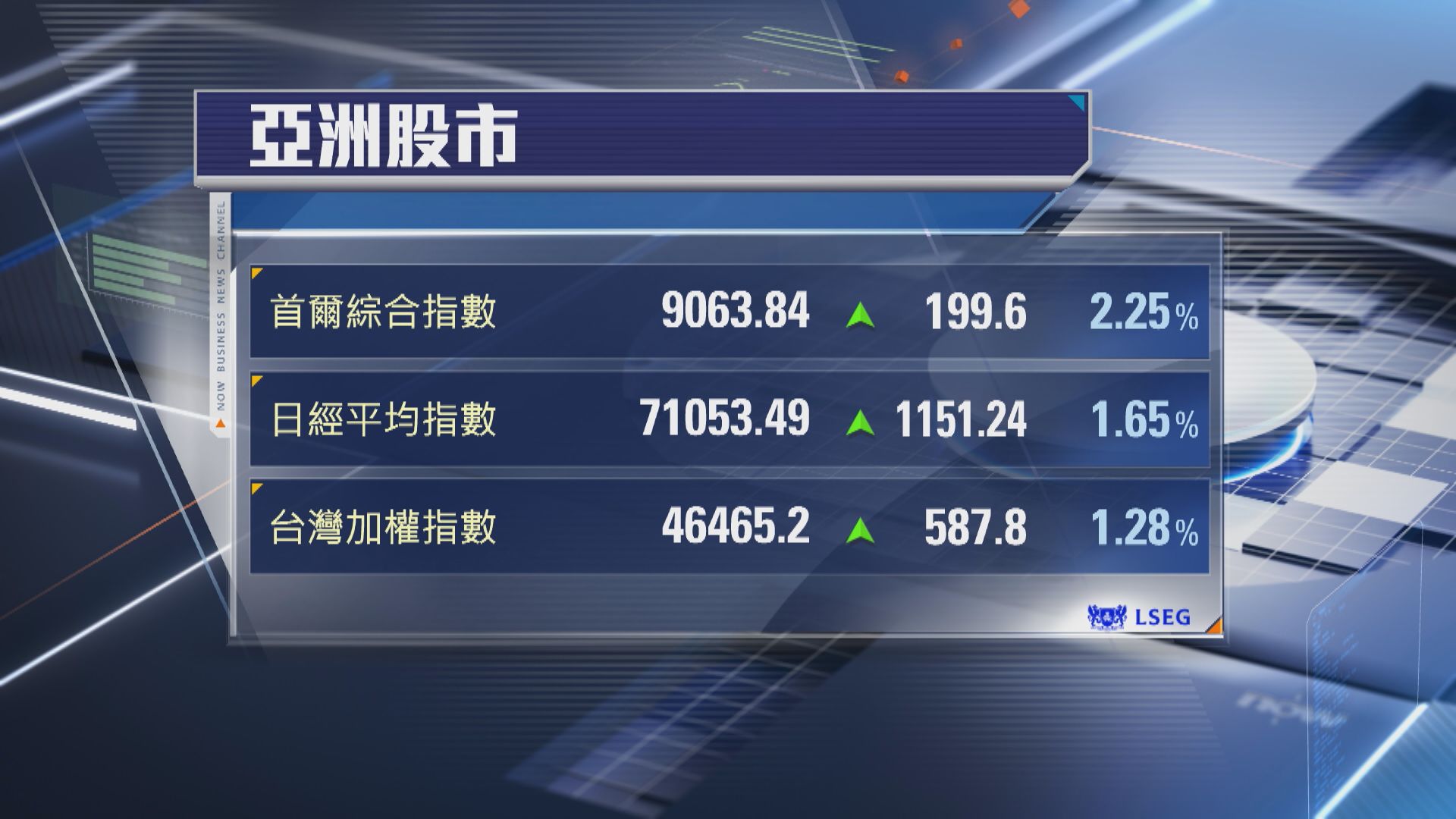 【亞股收市】日韓齊破頂 日經飆1151點 韓股升穿9000關