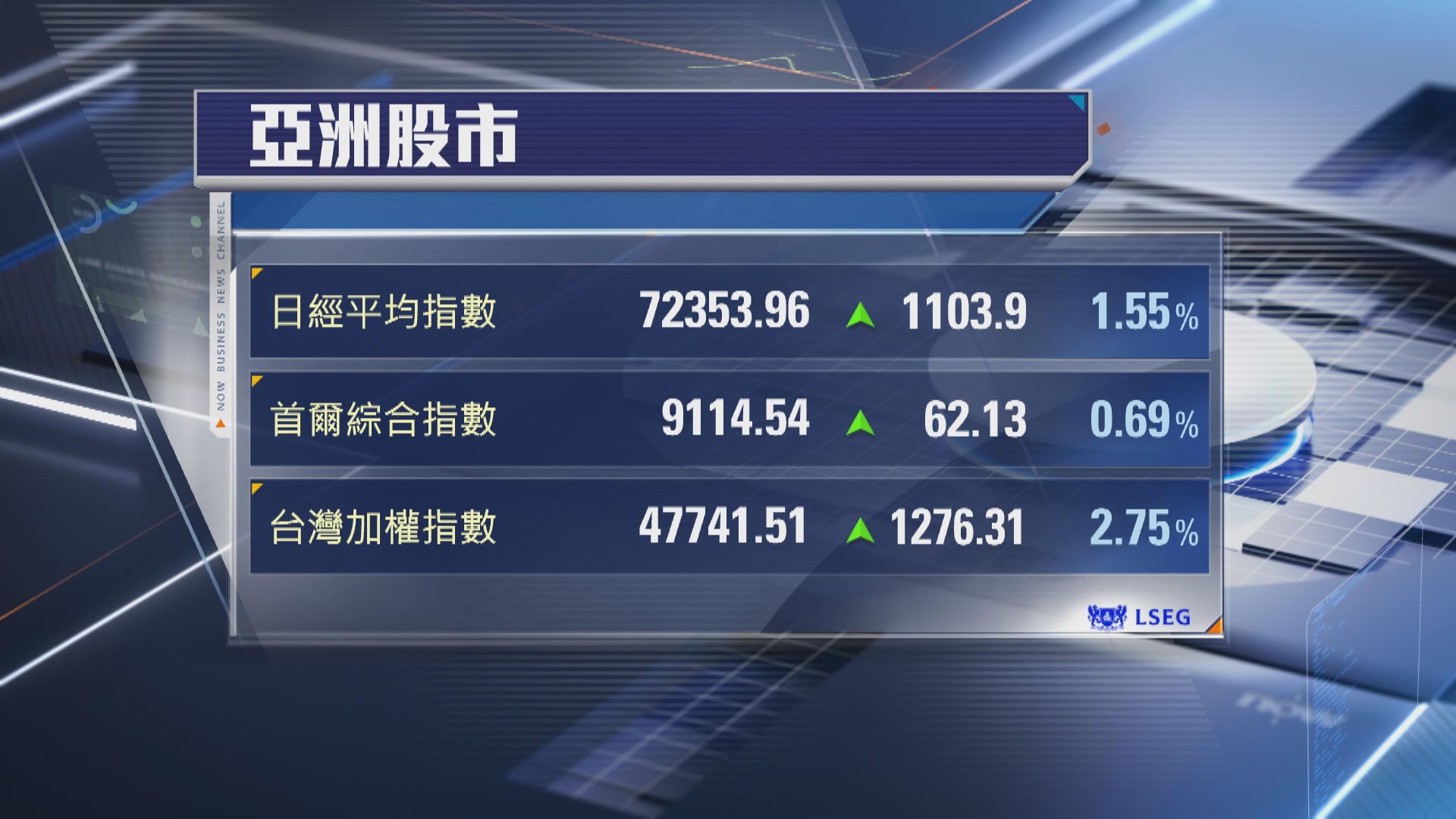 【亞股收市】日韓台股齊破頂 加權指數首破47000關