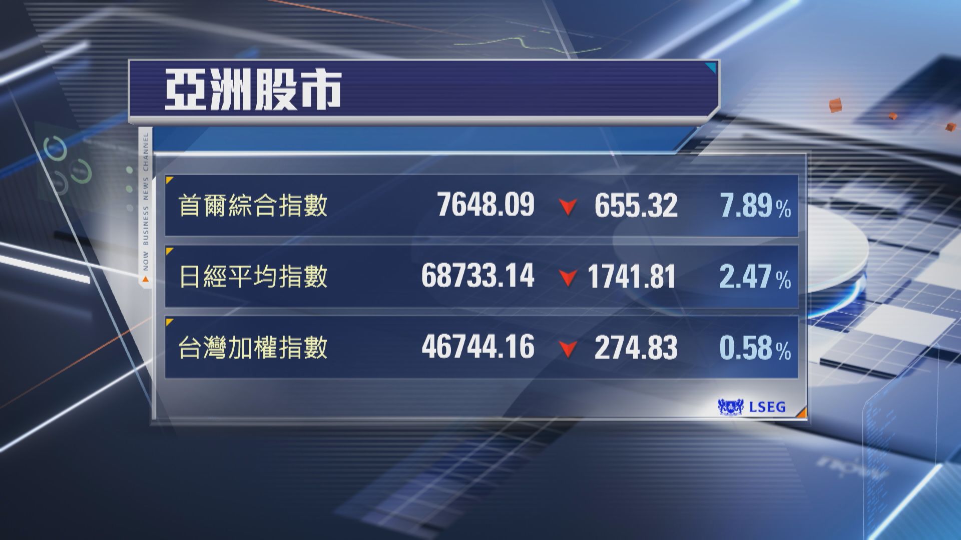 【亞股收市】晶片股插水！韓股瀉近8% 日經挫1741點