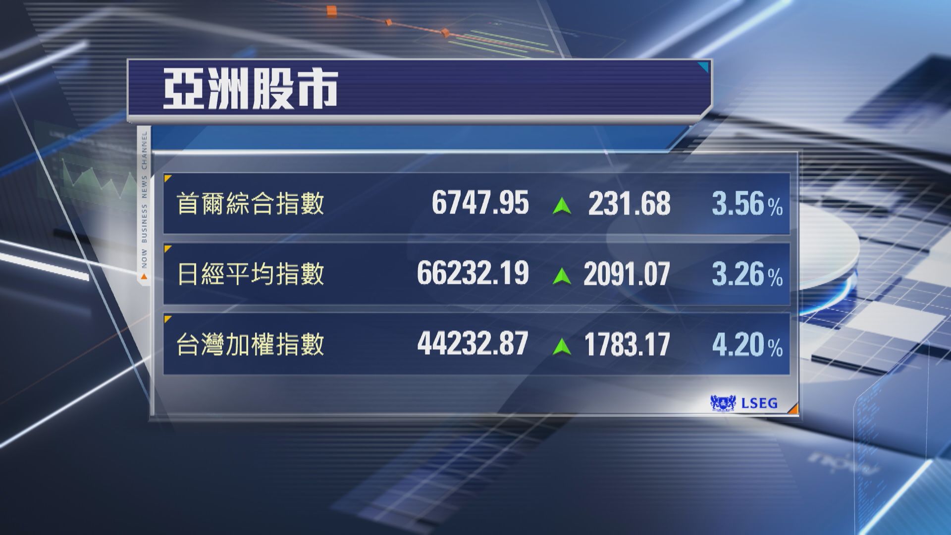 【亞股收市】日韓股勁彈逾3% A股維穩效應 創指狂飆7%