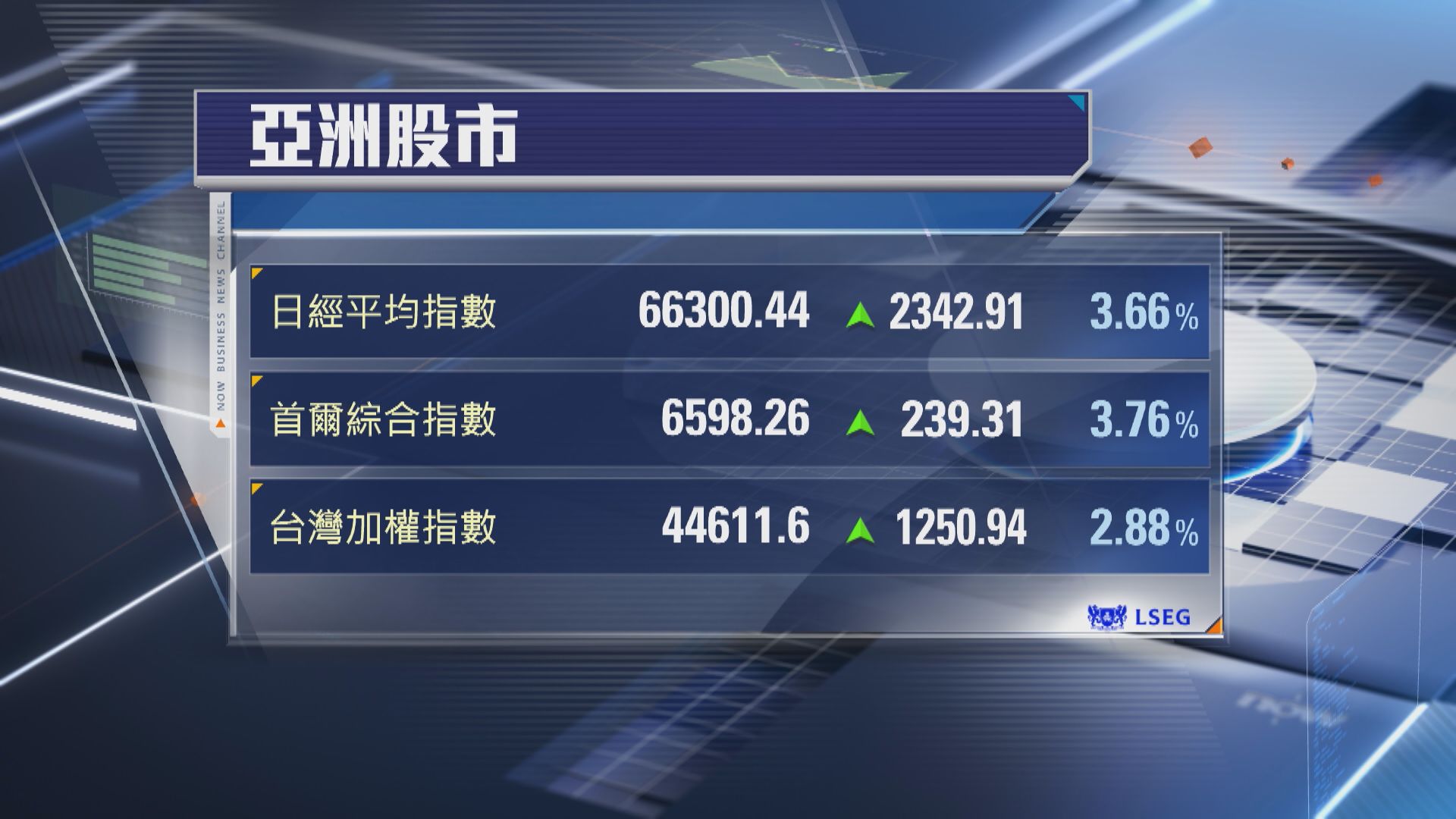 【亞股收市】AI股領軍 韓股升3.7% 日經飆2342點 A股科創50漲4.7%