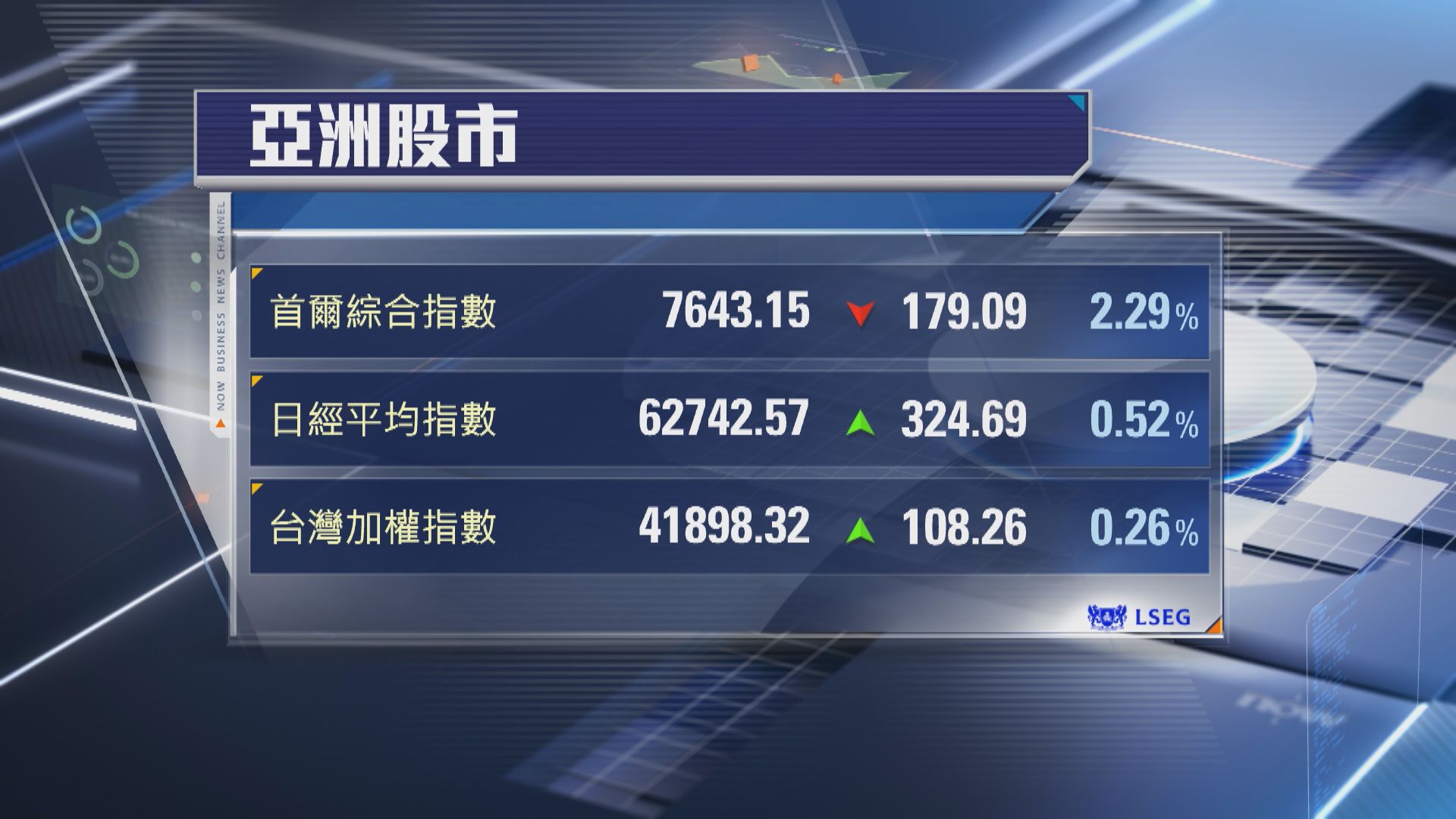 【亞股收市】韓股破頂後倒插 5連升斷纜