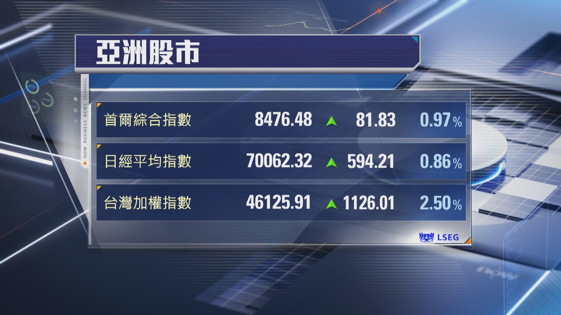 【亞股半年結】韓股飆逾1倍 日經升39% 內地創指漲35%