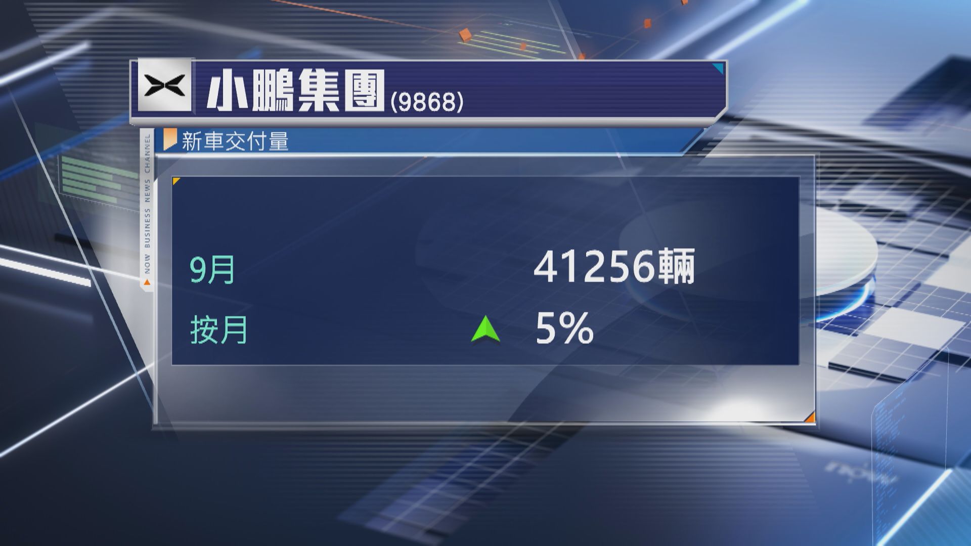 【內地車企】小鵬9月交付按月升5% 蔚來按年增逾7%