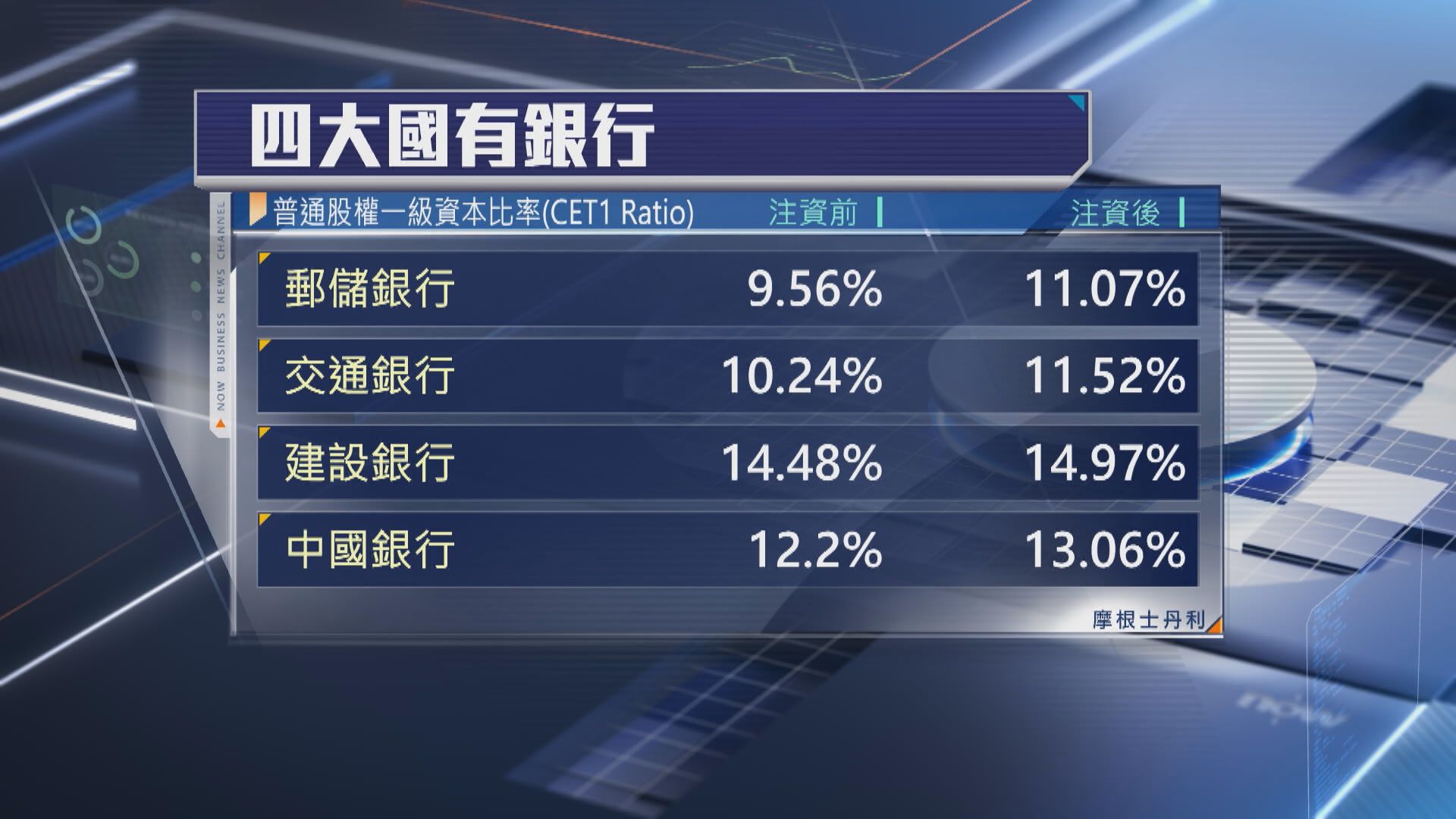 【注資內銀】中央第3次向國有大行注資 分析：助改善資本實力
