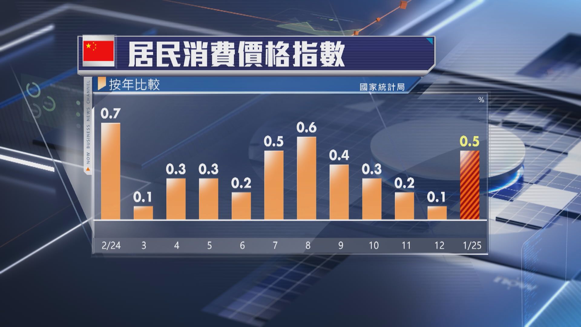 【通脹超預期】內地上月CPI升0.5% 惟2月有機陷通縮