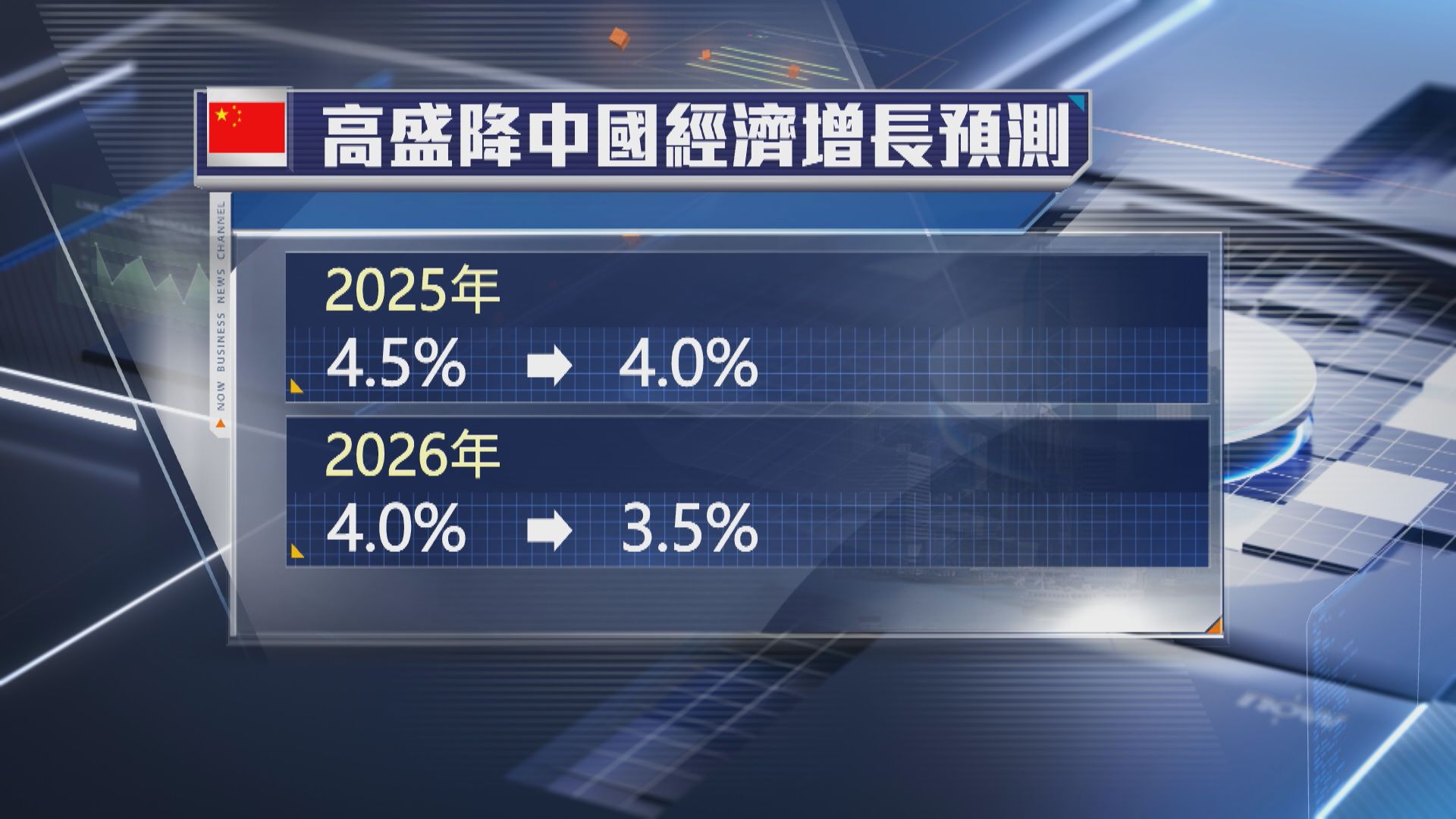 【關稅戰影響】高盛降今年中國GDP預測至4%