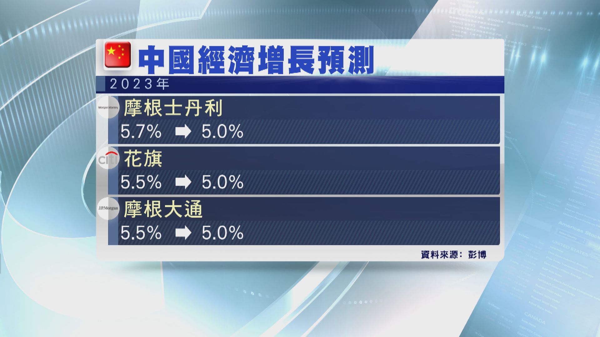 【中國經濟】多家大行降增長預測 分析料Q3全面降準