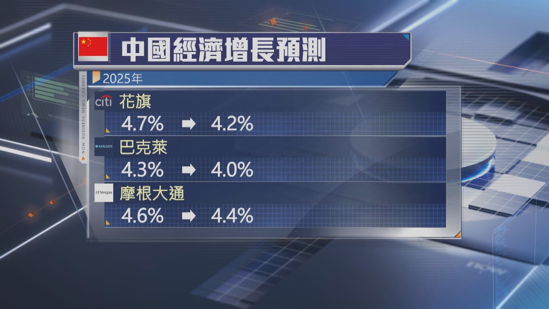 【關稅影響】大行相繼調低中國今年GDP預測
