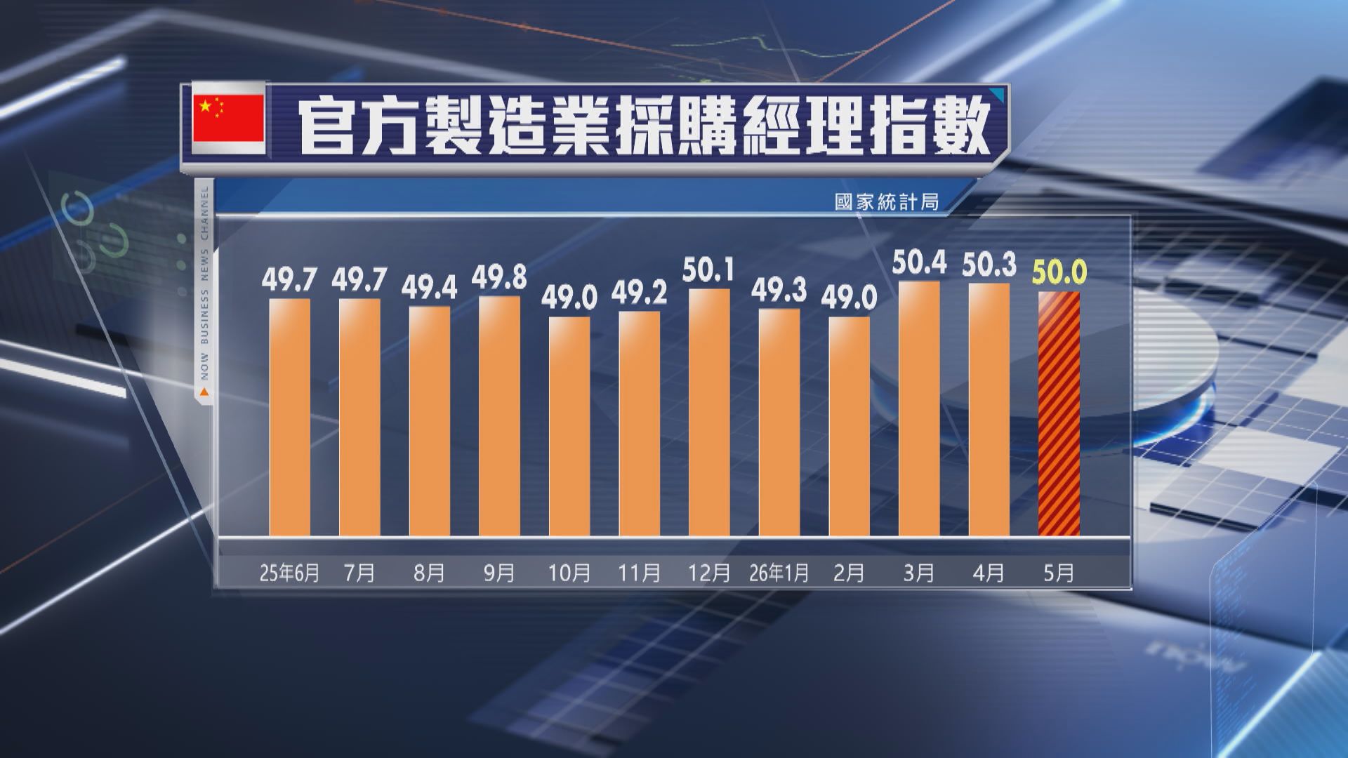 【中國經濟】大摩:PMI數據弱 勢加大財政刺激力度