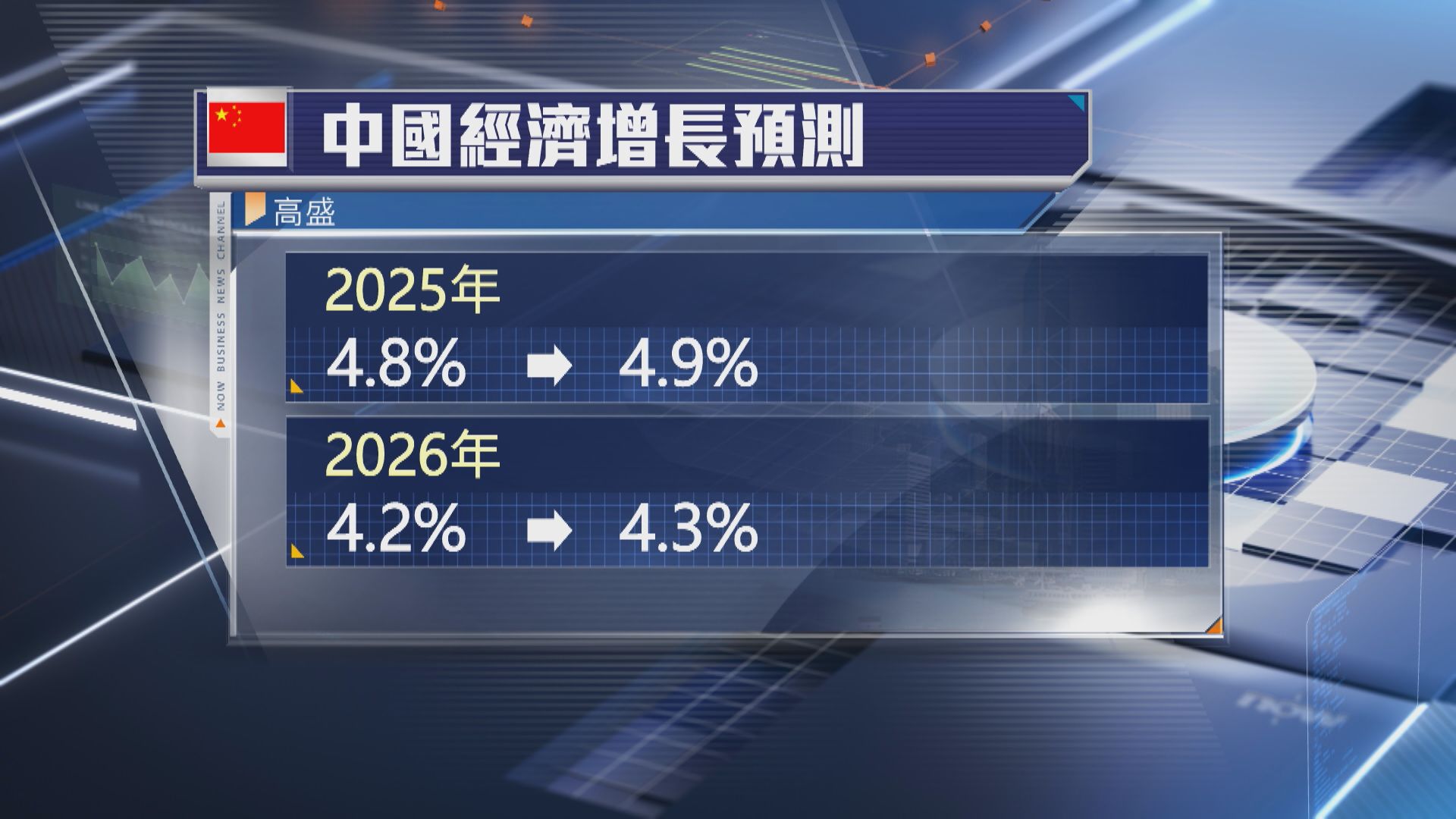 【中國經濟】高盛上調今年GDP預測至增長4.9%