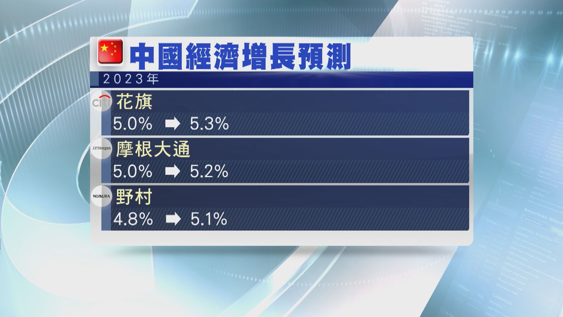【焗再出手？】野村陸挺:內地經濟增速或最快年底放緩