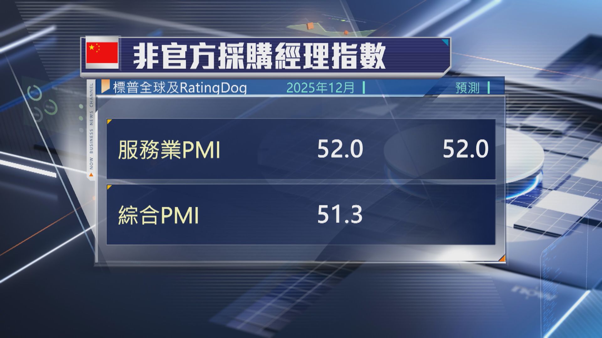 【半年最弱】內地上月非官方服務業PMI跌至52