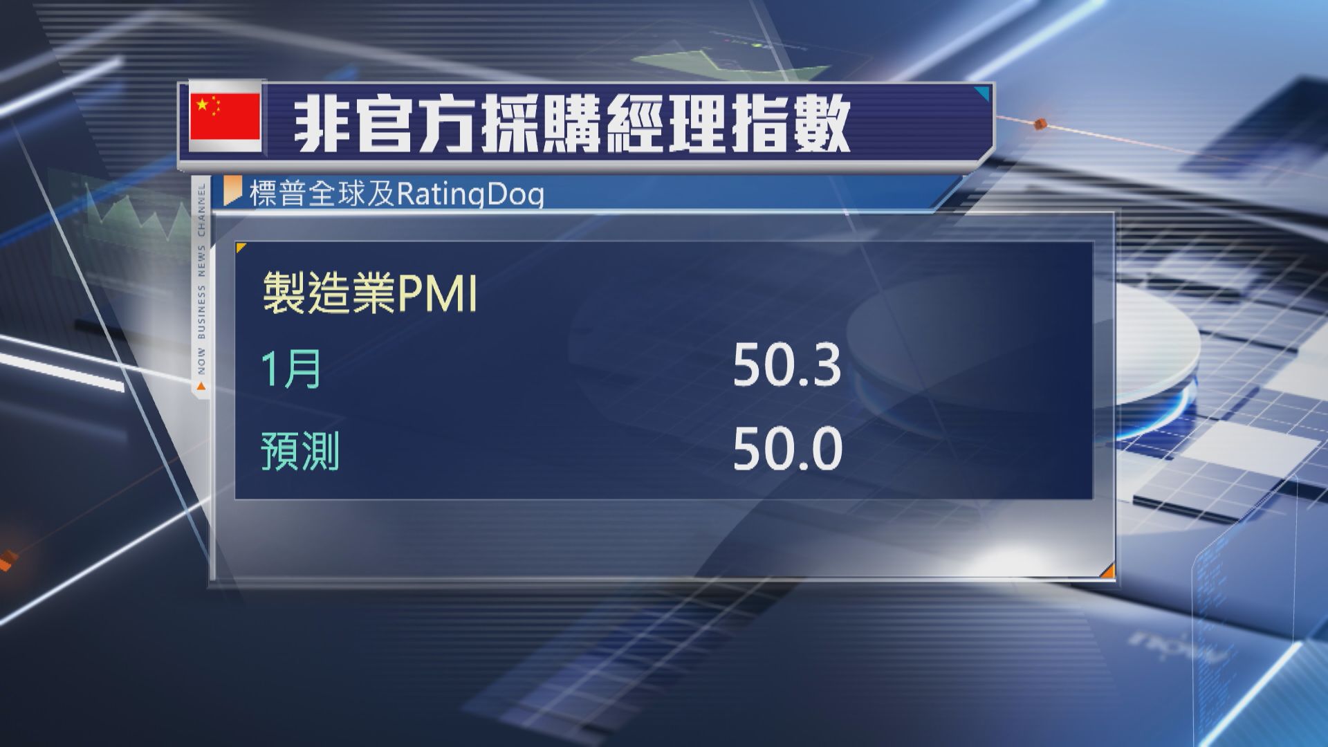 【中國經濟】1月非官方製造業PMI升至50.3  三個月高